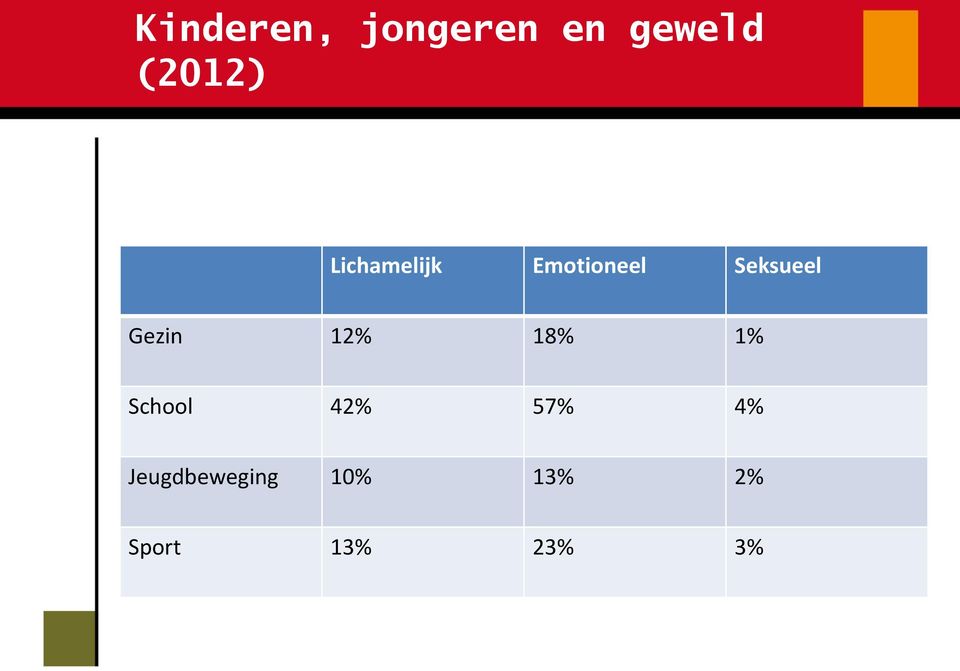 Gezin 12% 18% 1% School 42% 57% 4%