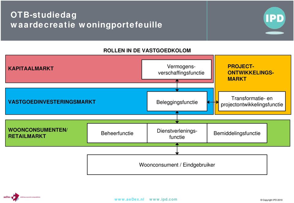 Transformatie- en projectontwikkelingsfunctie WOONCONSUMENTEN/ RETAILMARKT