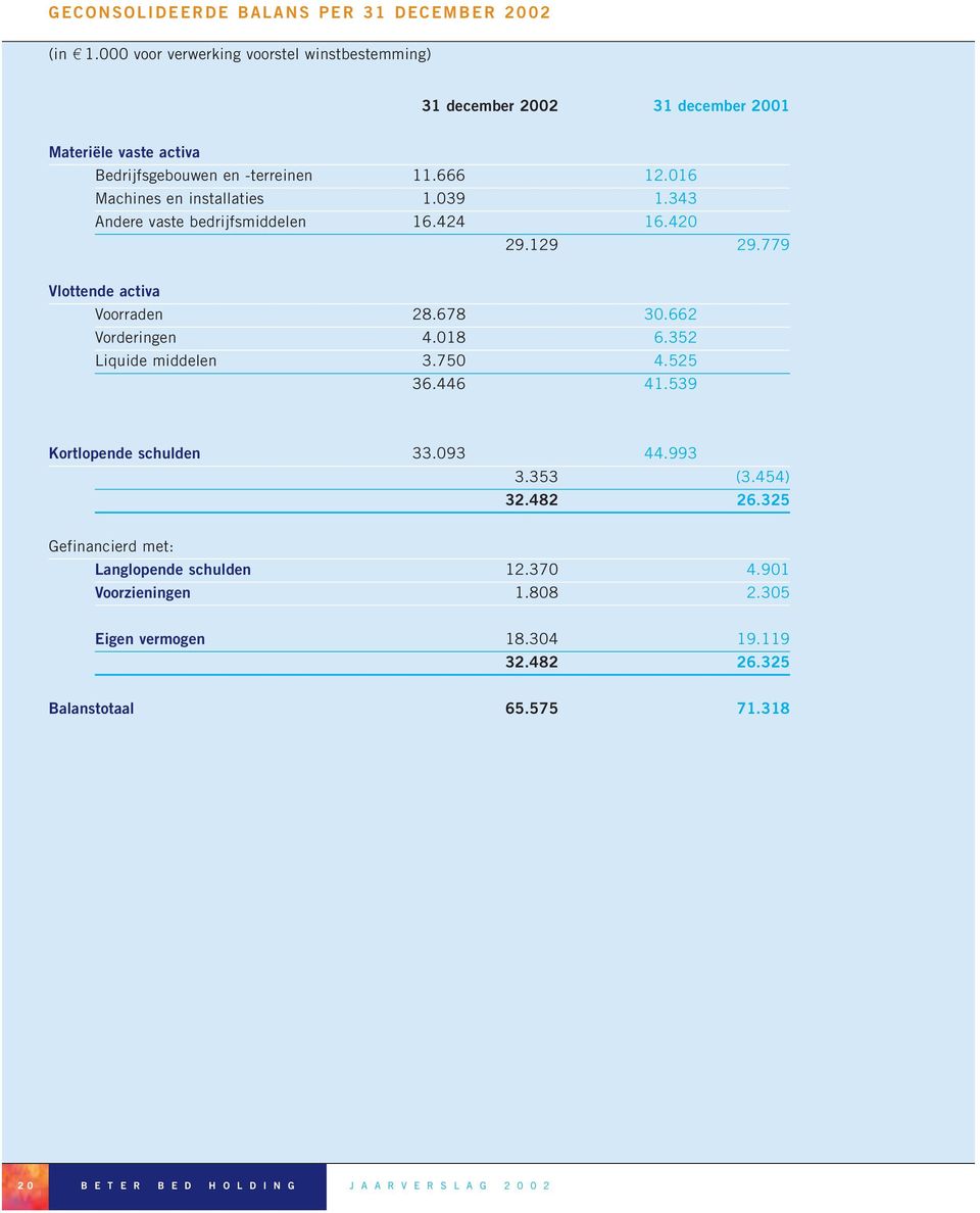 016 Machines en installaties 1.039 1.343 Andere vaste bedrijfsmiddelen 16.424 16.420 29.129 29.779 Vlottende activa Voorraden 28.678 30.662 Vorderingen 4.018 6.