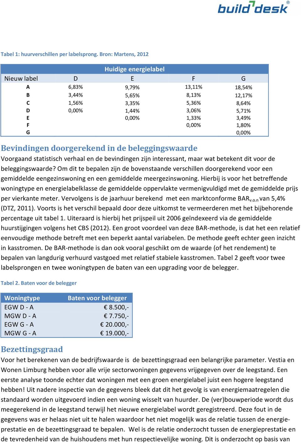 1,80% G 0,00% Bevindingen doorgerekend in de beleggingswaarde Voorgaand statistisch verhaal en de bevindingen zijn interessant, maar wat betekent dit voor de beleggingswaarde?