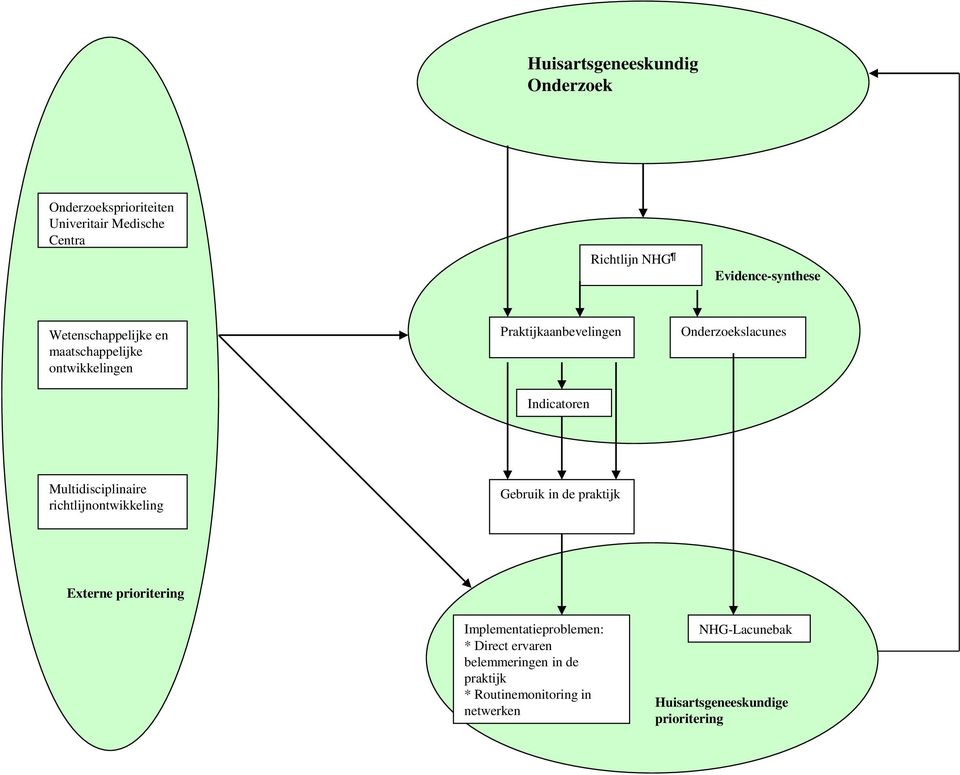 Multidisciplinaire richtlijnontwikkeling Gebruik in de praktijk Externe prioritering Implementatieproblemen: *