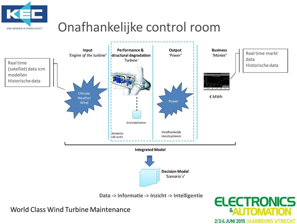Climate Weather Wind Power MWh Grid stabilisation Reliability Life cycles Onafhankelijk meetsysteem Integrated