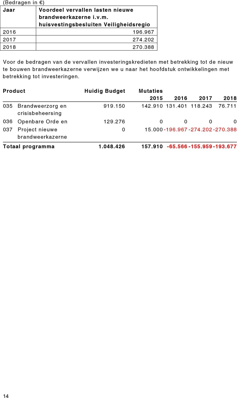 ontwikkelingen met betrekking tot investeringen. Product Huidig Budget Mutaties 2015 2016 2017 2018 035 Brandweerzorg en 919.150 142.910 131.401 118.243 76.