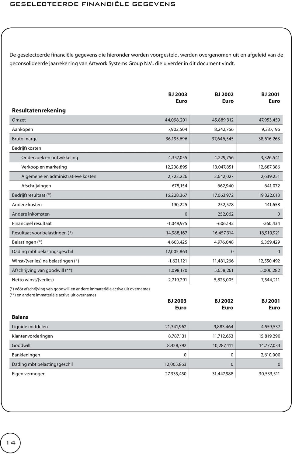 BJ 2003 BJ 2002 BJ 2001 Resultatenrekening Omzet 44,098,201 45,889,312 47,953,459 Aankopen 7,902,504 8,242,766 9,337,196 Bruto marge 36,195,696 37,646,545 38,616,263 Bedrijfskosten Onderzoek en