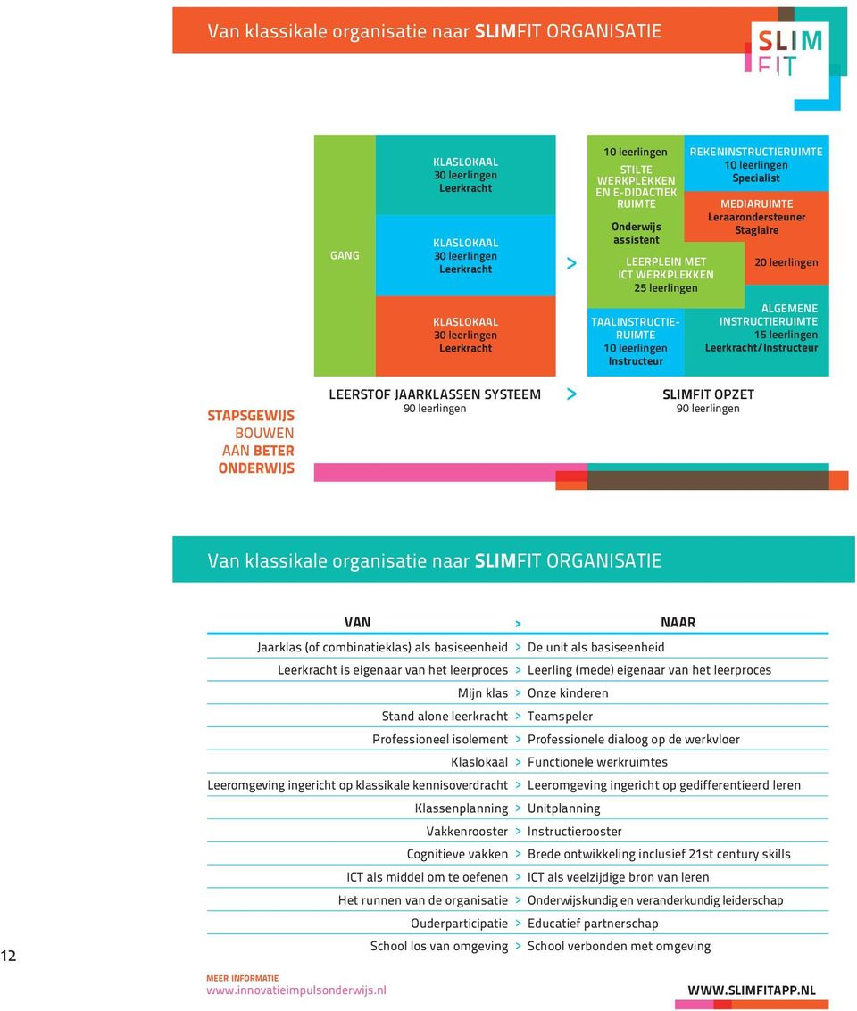 REKENINSTRUCTIERUIMTE 10 leerlingen Specialist MEDIARUIMTE Leraarondersteuner Stagiaire SLIMFIT OPZET 90 leerlingen 20 leerlingen ALGEMENE INSTRUCTIERUIMTE 15 leerlingen Leerkracht/Instructeur Van