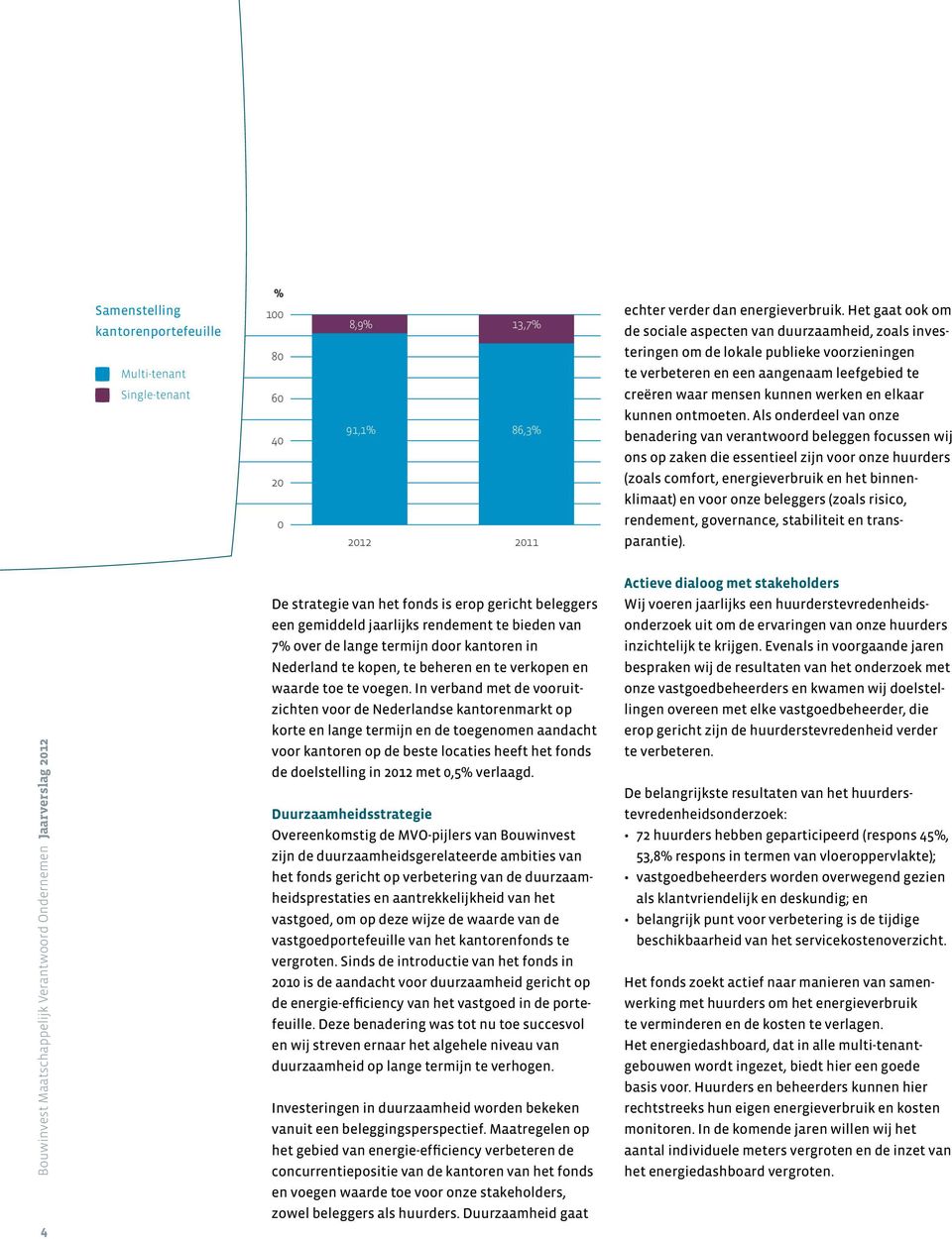 86,3% creëren waar mensen kunnen werken en elkaar kunnen ontmoeten.