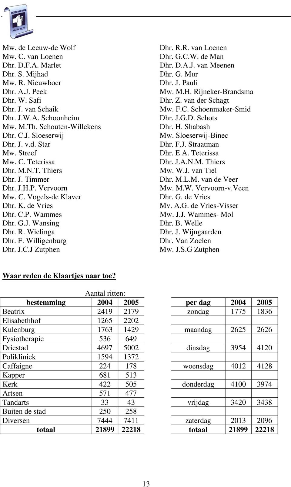 Willigenburg Dhr. J.C.J Zutphen Dhr. R.R. van Loenen Dhr. G.C.W. de Man Dhr. D.A.J. van Meenen Dhr. G. Mur Dhr. J. Pauli Mw. M.H. Rijneker-Brandsma Dhr. Z. van der Schagt Mw. F.C. Schoenmaker-Smid Dhr.