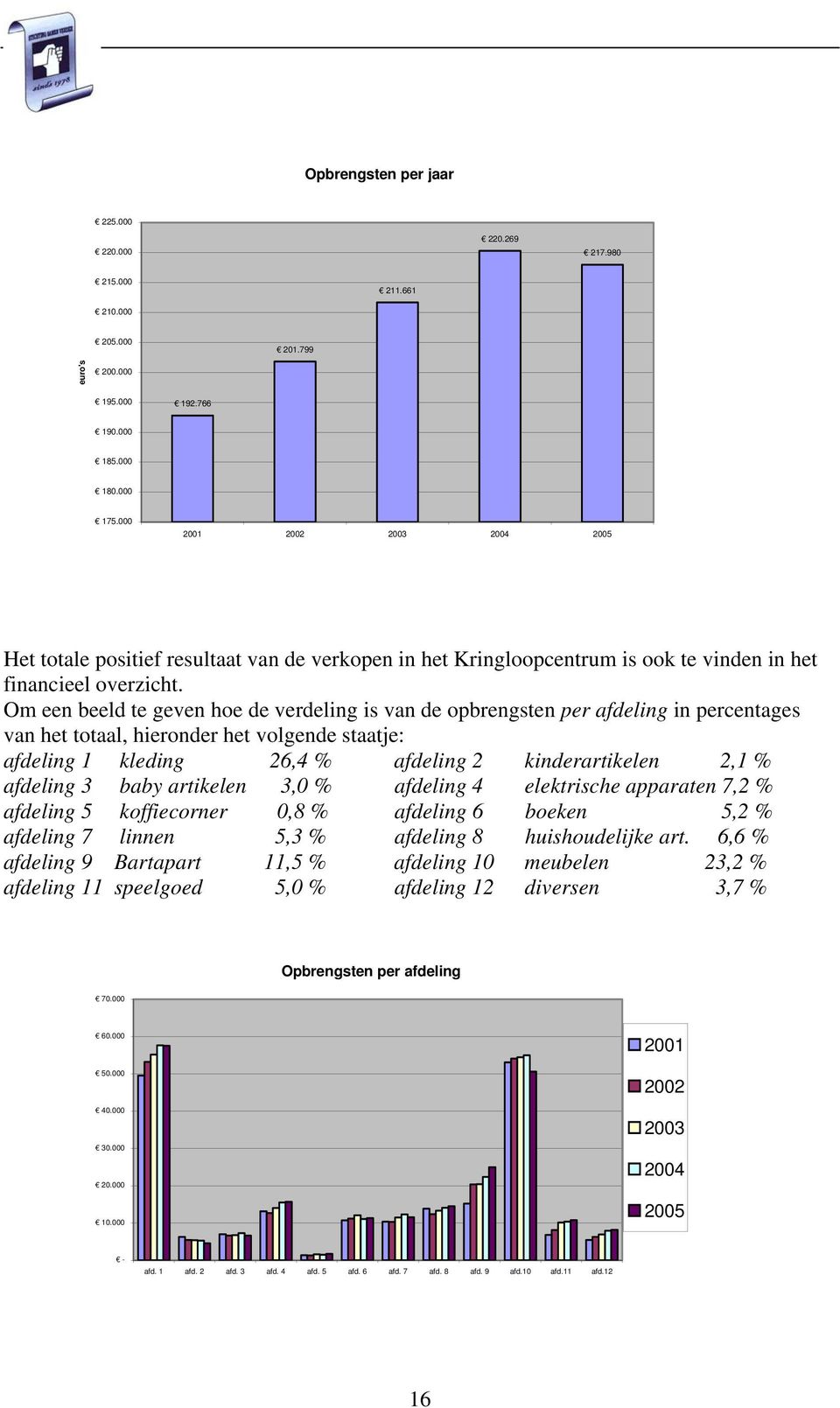 Om een beeld te geven hoe de verdeling is van de opbrengsten per afdeling in percentages van het totaal, hieronder het volgende staatje: afdeling 1 kleding 26,4 % afdeling 2 kinderartikelen 2,1 %