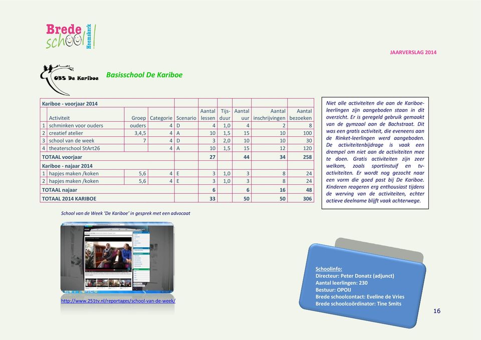 24 2 hapjes maken /koken 5,6 4 E 3 1,0 3 8 24 TOTAAL najaar 6 6 16 48 TOTAAL 2014 KARIBOE 33 50 50 306 Niet alle activiteiten die aan de Kariboeleerlingen zijn aangeboden staan in dit overzicht.