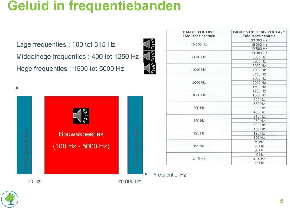 400 tot 1250 Hz Hoge frequenties : 1600 tot 5000 Hz