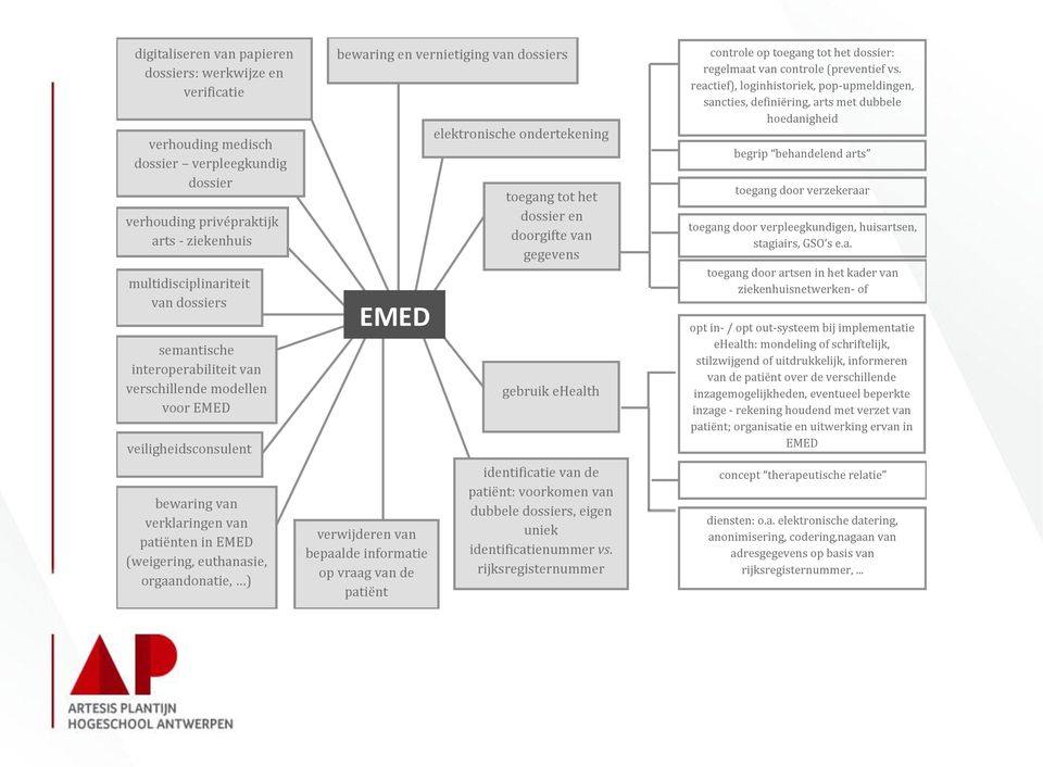 vernietiging van dossiers EMED verwijderen van bepaalde informatie op vraag van de patiënt elektronische ondertekening toegang tot het dossier en doorgifte van gegevens gebruik ehealth identificatie