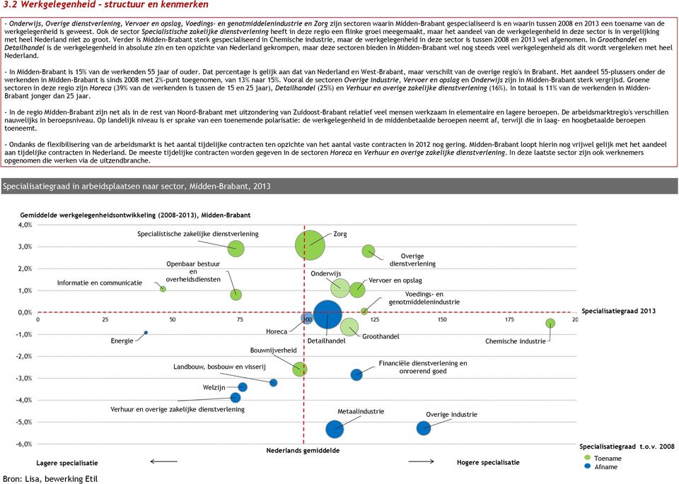 Ook de sector Specialistische zakelijke dienstverlening heeft in deze regio een flinke groei meegemaakt, maar het aandeel van de werkgelegenheid in deze sector is in vergelijking met heel Nederland