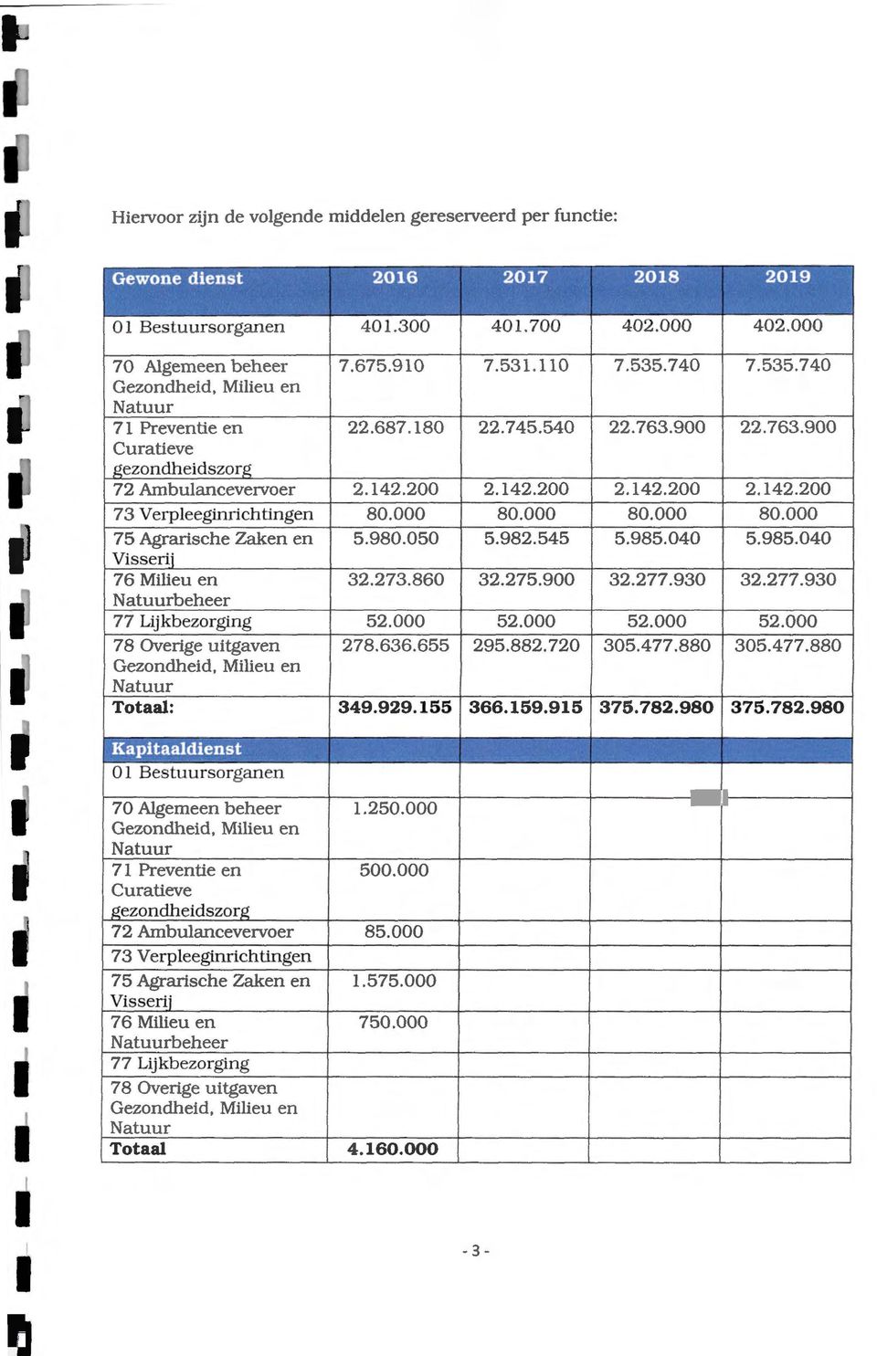 000 80.000 75 Agrarische Zaken en 5.980.050 5.982.545 5.985.040 Visserij 76 Milieu en 32.273.860 32.275.900 32.277.930 Natuu rbeheer 77 Lijkbezorging 52.000 52.000 52.000 78 Overige uitgaven 278.636.