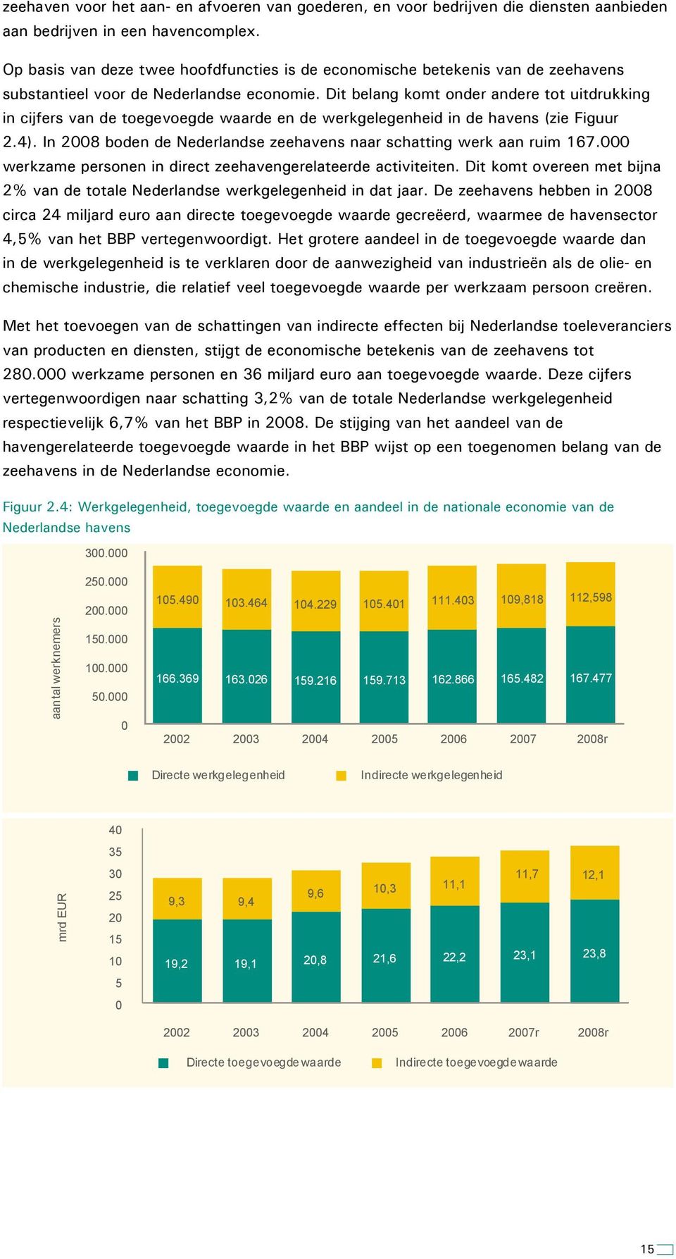 Dit belang komt onder andere tot uitdrukking in cijfers van de toegevoegde waarde en de werkgelegenheid in de havens (zie Figuur 2.4).