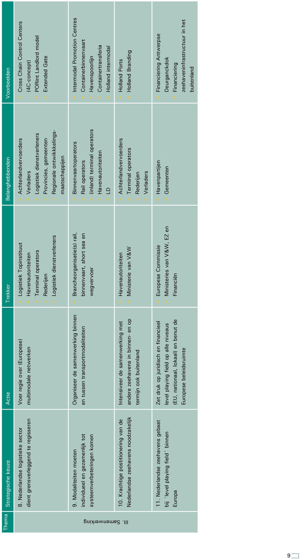 dienstverleners Achterlandvervoerders Verladers Logistiek dienstverleners Provincies, gemeenten Regionale ontwikkkelingsmaatschappijen Cross Chain Control Centers (4C-concept) PORint Landlord model