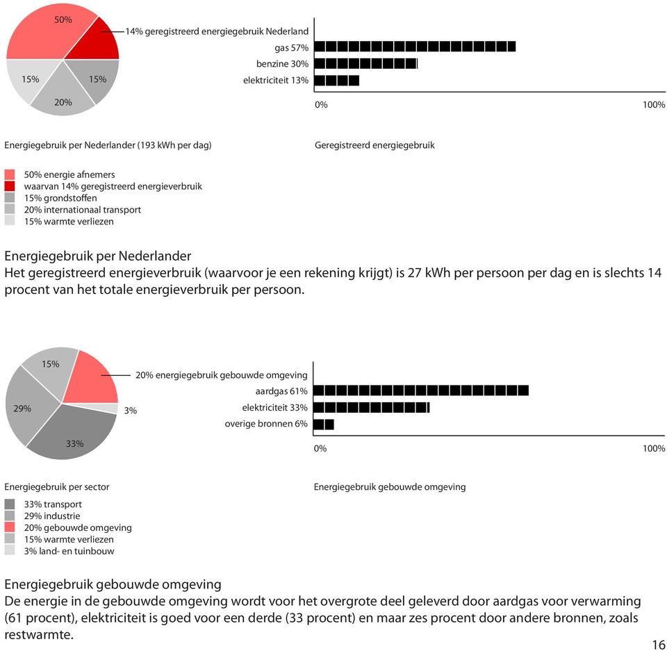 rekening krijgt) is 27 kwh per persoon per dag en is slechts 14 procent van het totale energieverbruik per persoon.