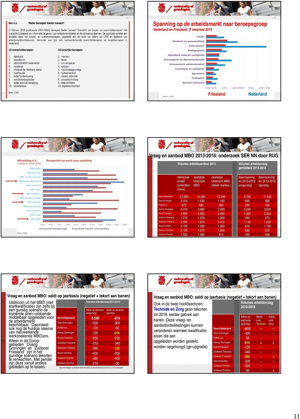 ) Baanopening en 2013-2018 (ongunstig) Baanopening en 2013-2018 (gunstig Noord-Nederland 21.880 15.060 12.340 8.760 11.540 Oost-Groningen 2.010 1.530 1.190 690 890 Delfzijl e.o. 670 480 380 260 330 Overig Groningen 5.