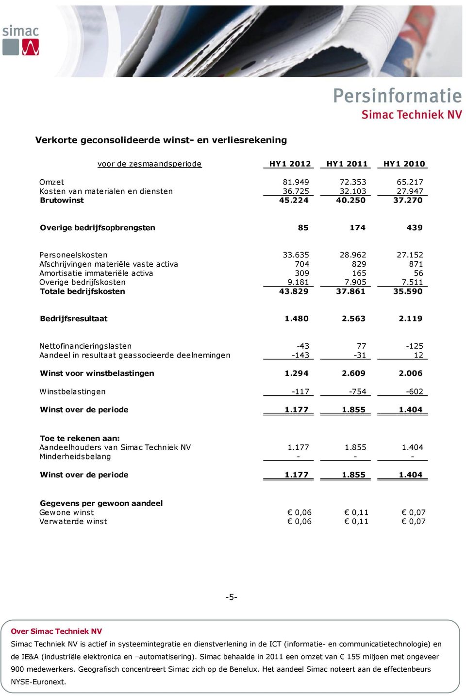 152 Afschrijvingen materiële vaste activa 704 829 871 Amortisatie immateriële activa 309 165 56 Overige bedrijfskosten 9.181 7.905 7.511 Totale bedrijfskosten 43.829 37.861 35.590 Bedrijfsresultaat 1.