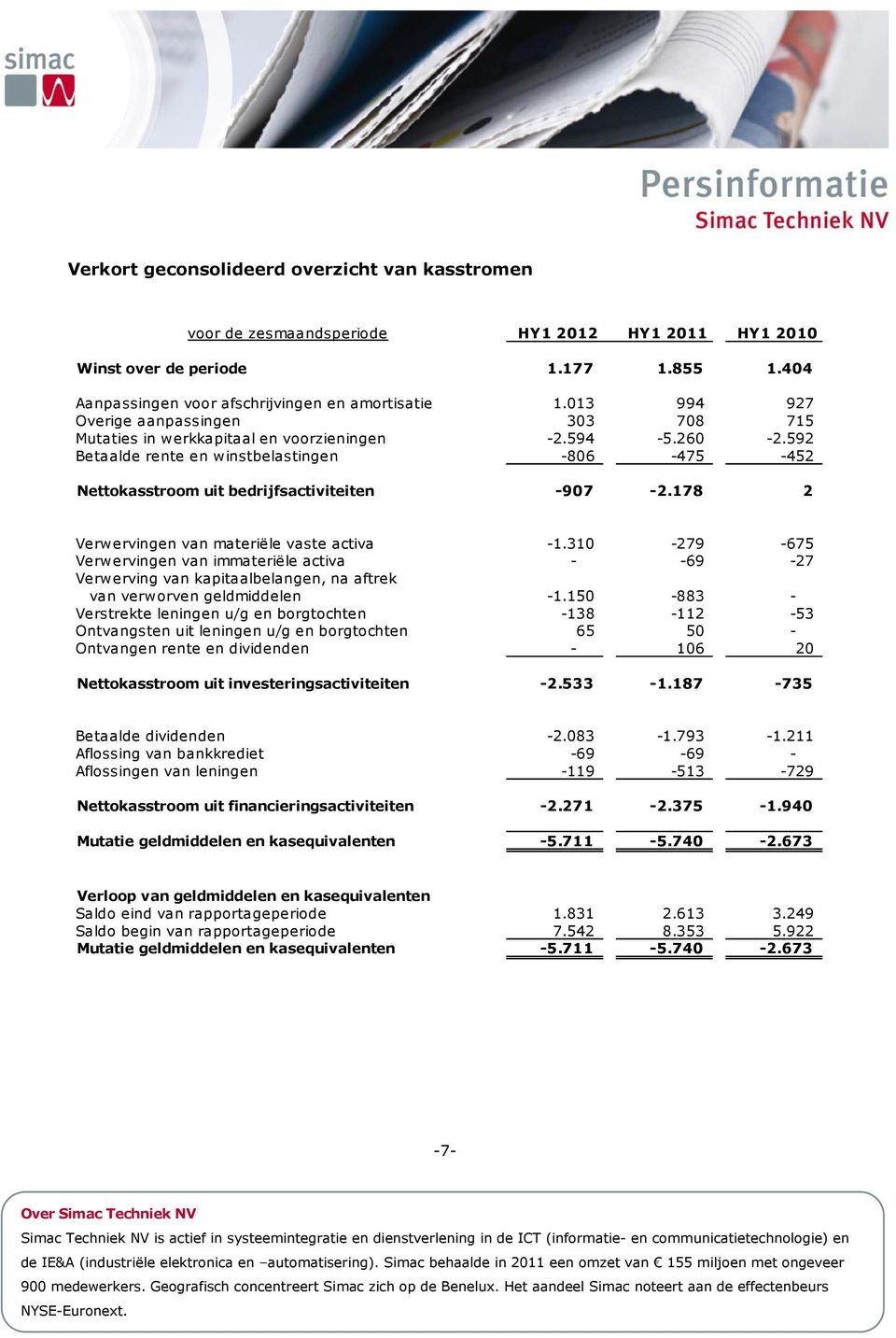 592 Betaalde rente en winstbelastingen -806-475 -452 Nettokasstroom uit bedrijfsactiviteiten -907-2.178 2 Verwervingen van materiële vaste activa -1.