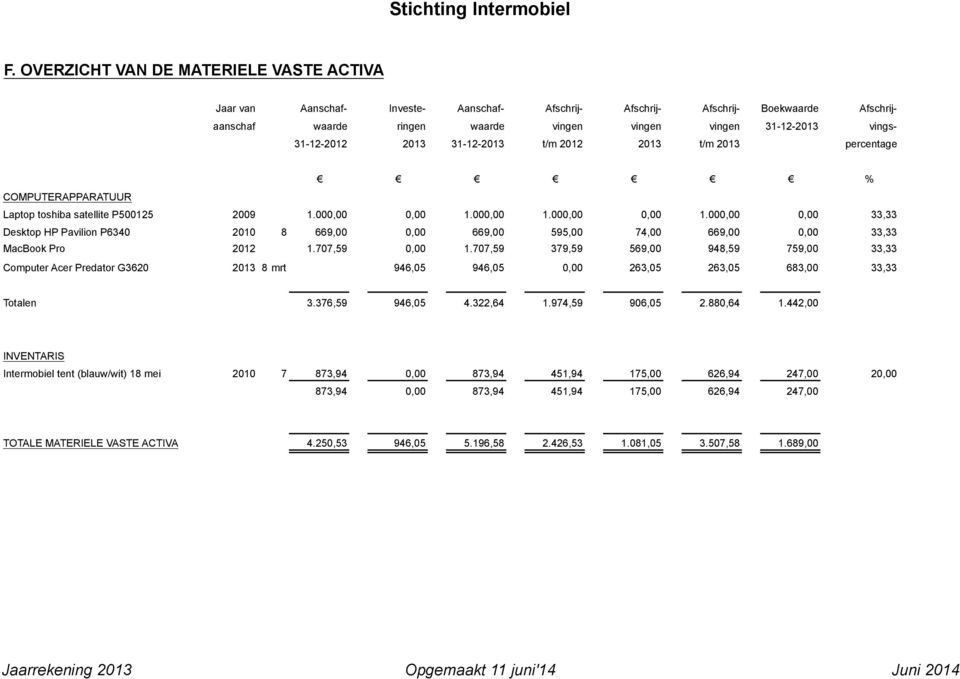 31-12-2012 2013 31-12-2013 t/m 2012 2013 t/m 2013 percentage % COMPUTERAPPARATUUR Laptop toshiba satellite P500125 2009 1.000,00 0,00 1.