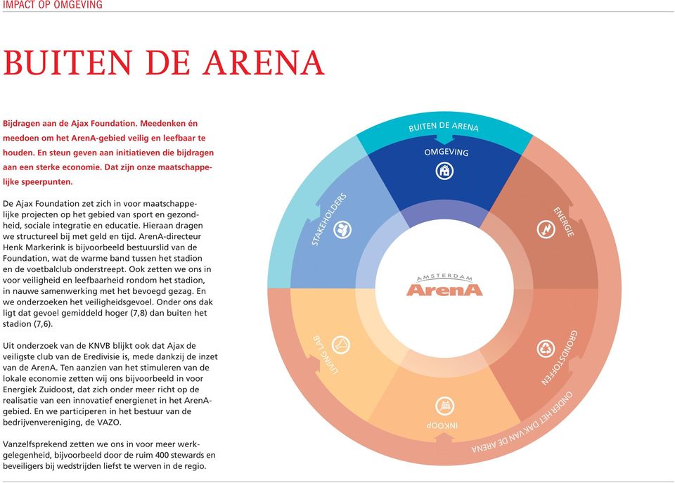 BUITEN DE ARENA OMGEVING De Ajax Foundation zet zich in voor maatschappelijke projecten op het gebied van sport en gezondheid, sociale integratie en educatie.