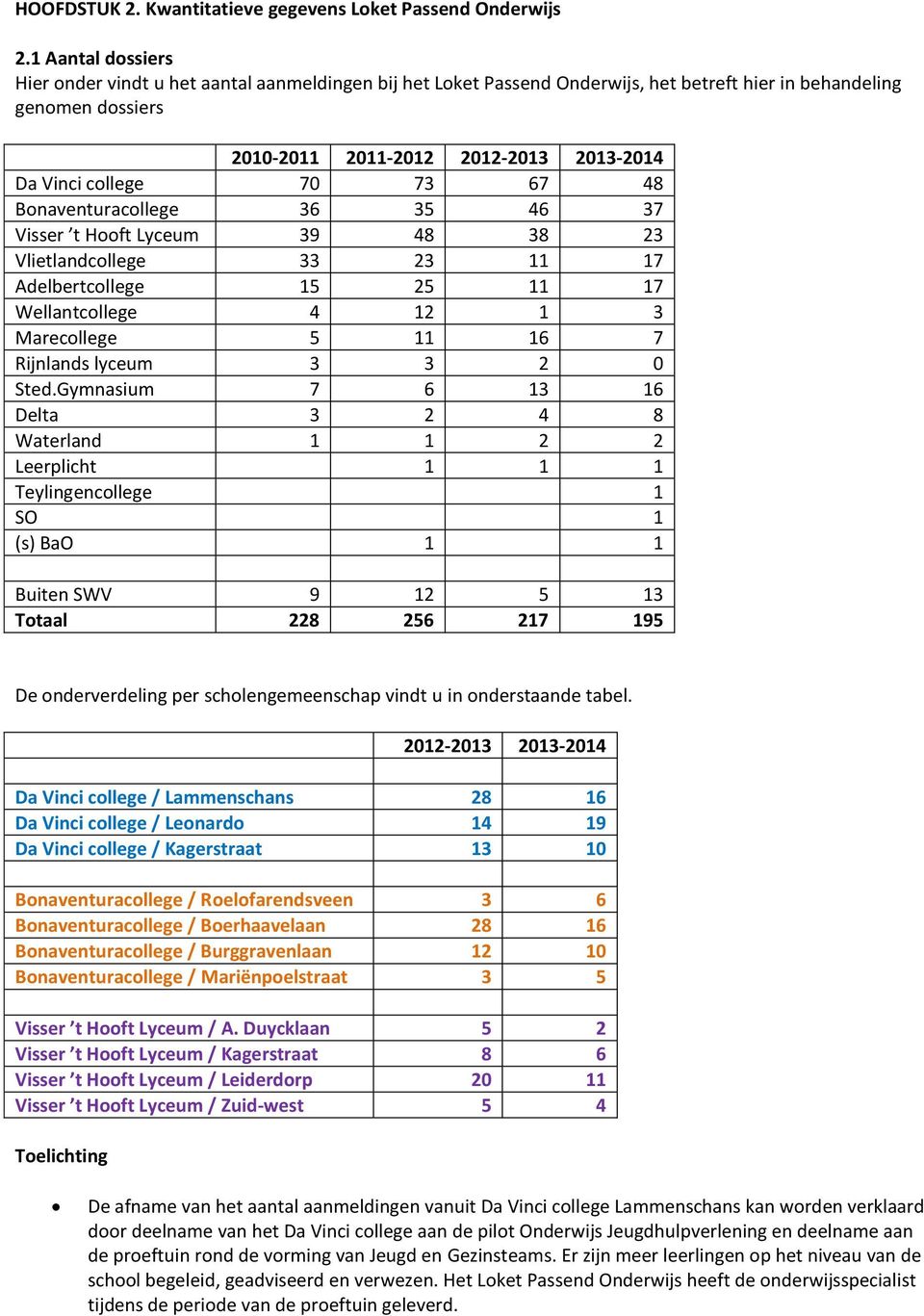 70 73 67 48 Bonaventuracollege 36 35 46 37 Visser t Hooft Lyceum 39 48 38 23 Vlietlandcollege 33 23 11 17 Adelbertcollege 15 25 11 17 Wellantcollege 4 12 1 3 Marecollege 5 11 16 7 Rijnlands lyceum 3