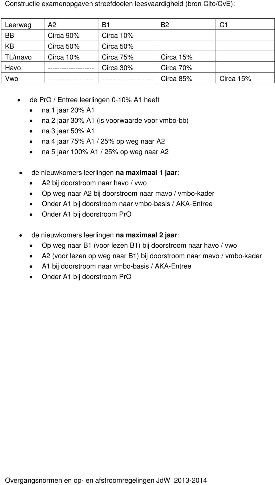 voor vmbo-bb) na 3 jaar 50% A1 na 4 jaar 75% A1 / 25% op weg naar A2 na 5 jaar 100% A1 / 25% op weg naar A2 de nieuwkomers leerlingen na maximaal 1 jaar: A2 bij doorstroom naar havo / vwo Op weg naar