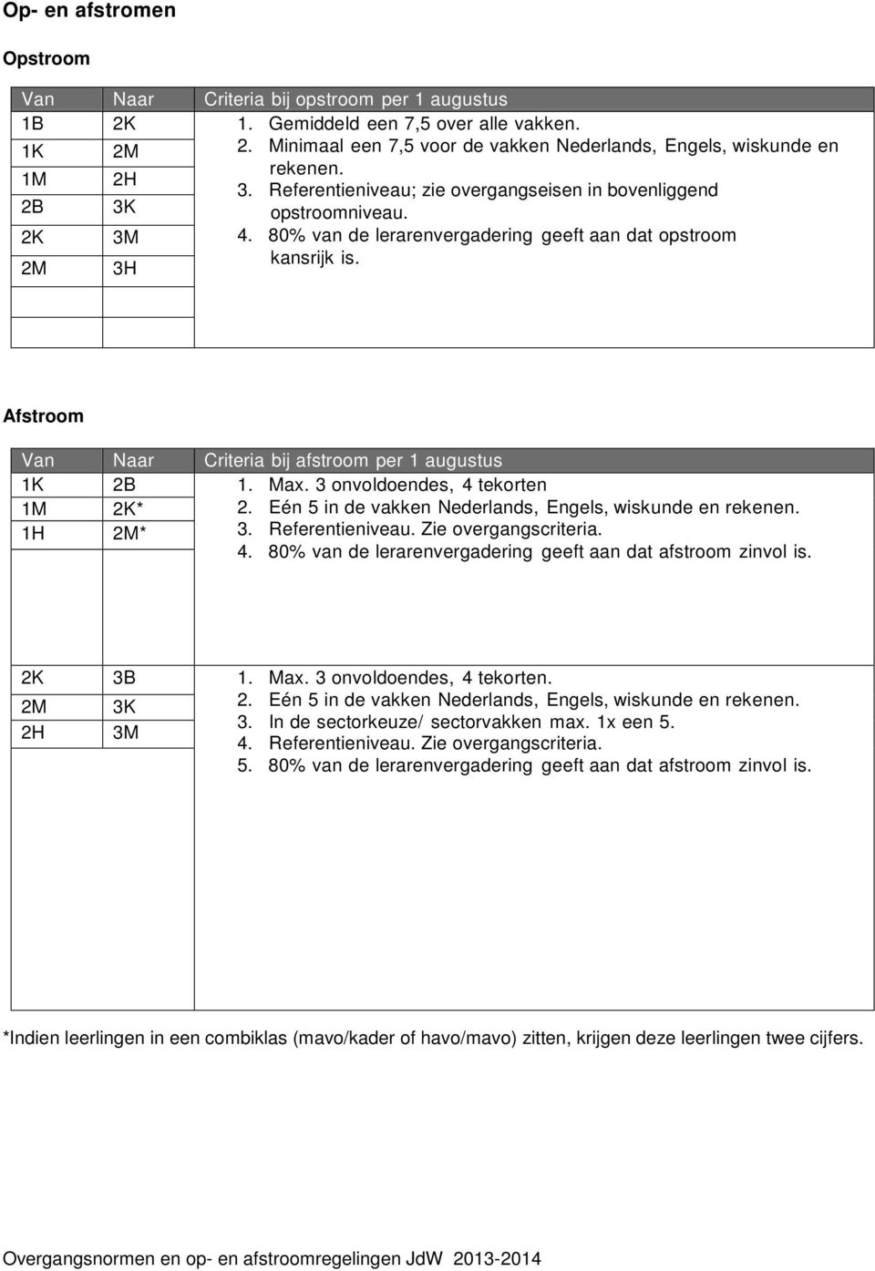 Afstroom Van Naar Criteria bij afstroom per 1 augustus 1K 2B 1. Max. 3 onvoldoendes, 4 tekorten 1M 2K* 2. Eén 5 in de vakken Nederlands, Engels, wiskunde en rekenen. 1H 2M* 3. Referentieniveau.