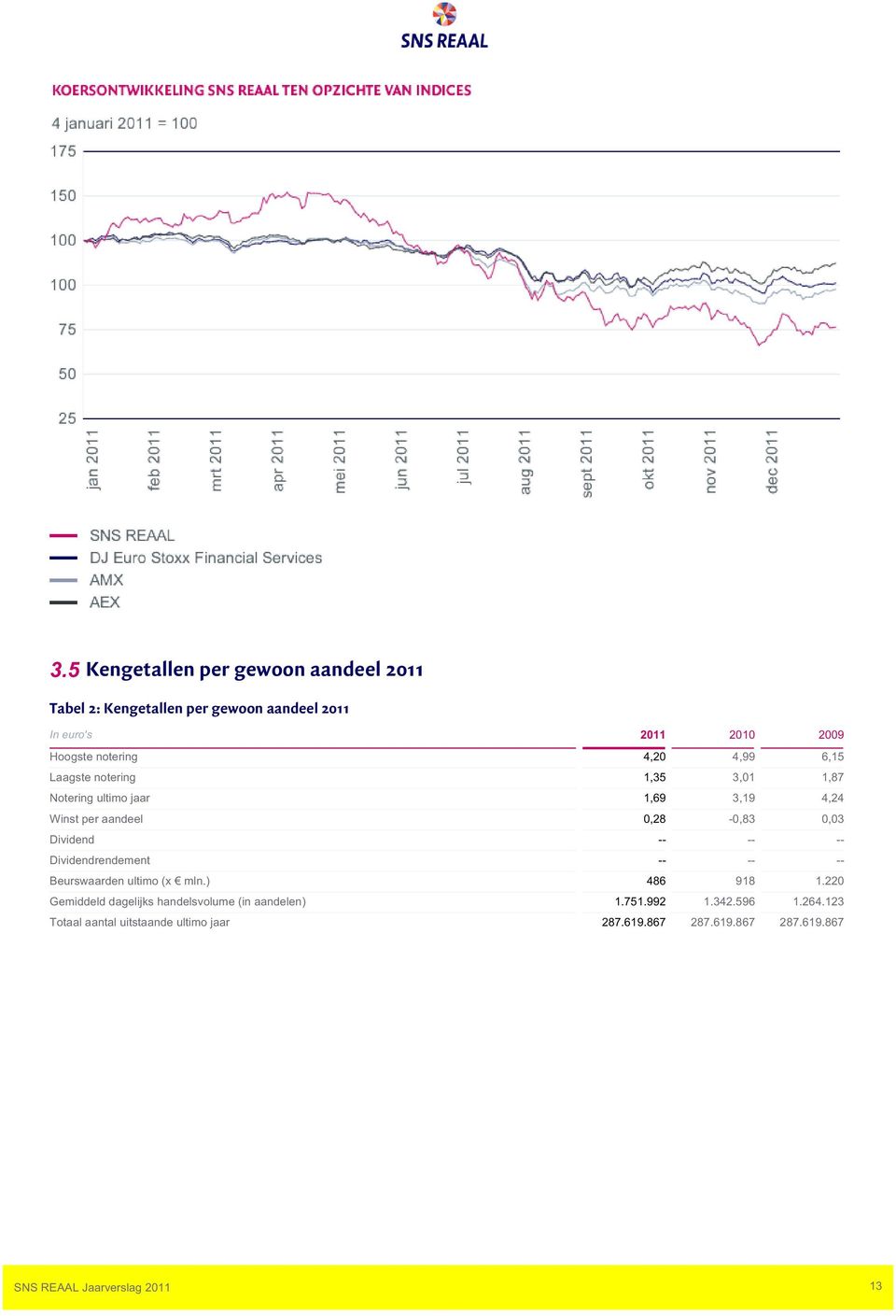 0,28-0,83 0,03 Dividend Dividendrendement Beurswaarden ultimo (x mln.