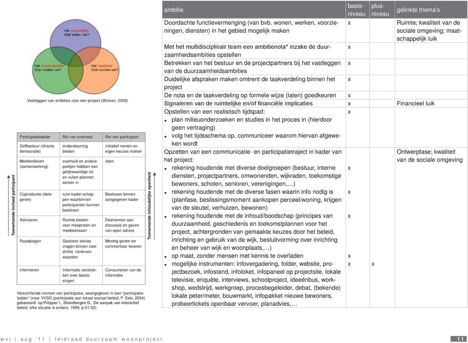 participanten kunnen beslissen Ruimte bieden voor meepraten en meebeslissen Gesloten advies vragen binnen zeer strikte randvoorwaarden Informatie verstrekken over beslissingen initiatief nemen en