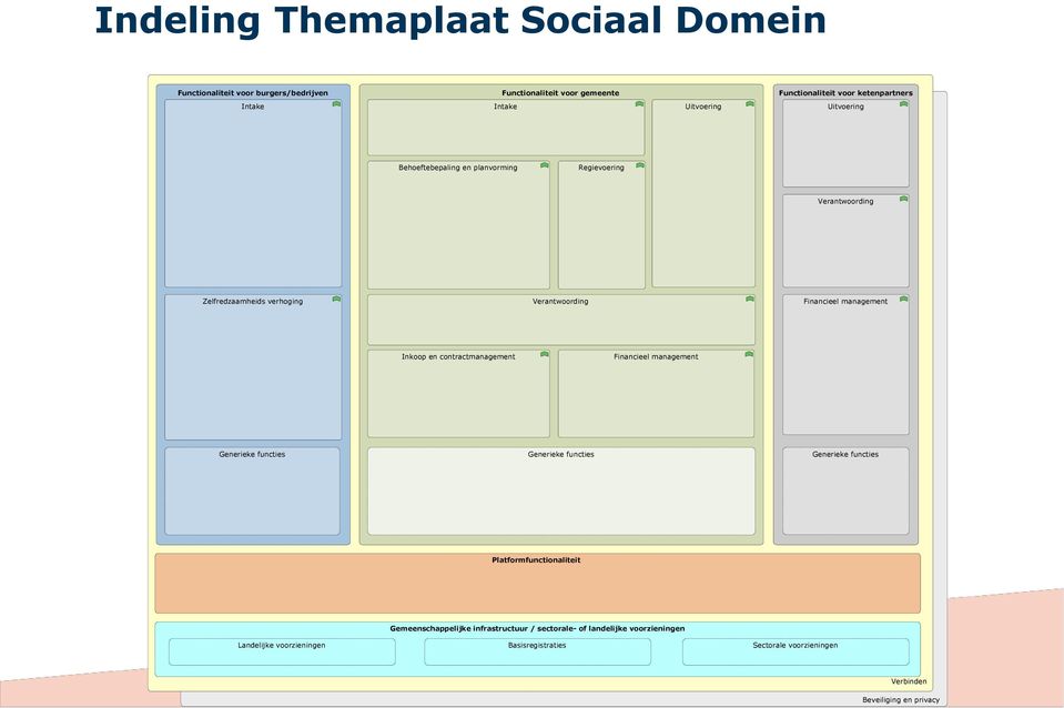 management Inkoop en contractmanagement Financieel management Generieke functies Generieke functies Generieke functies Platformfunctionaliteit