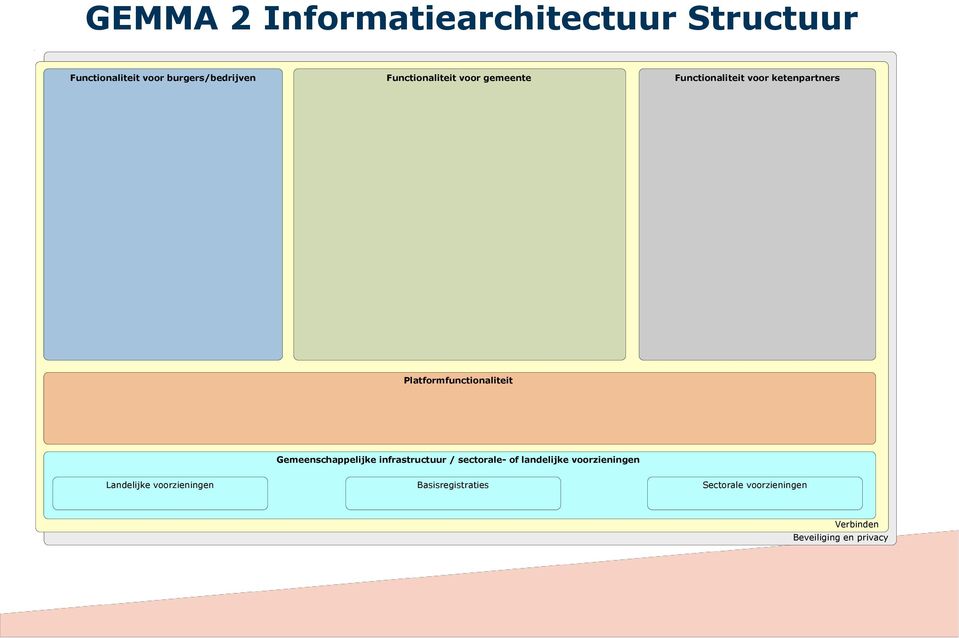 Platformfunctionaliteit Gemeenschappelijke infrastructuur / sectorale- of landelijke