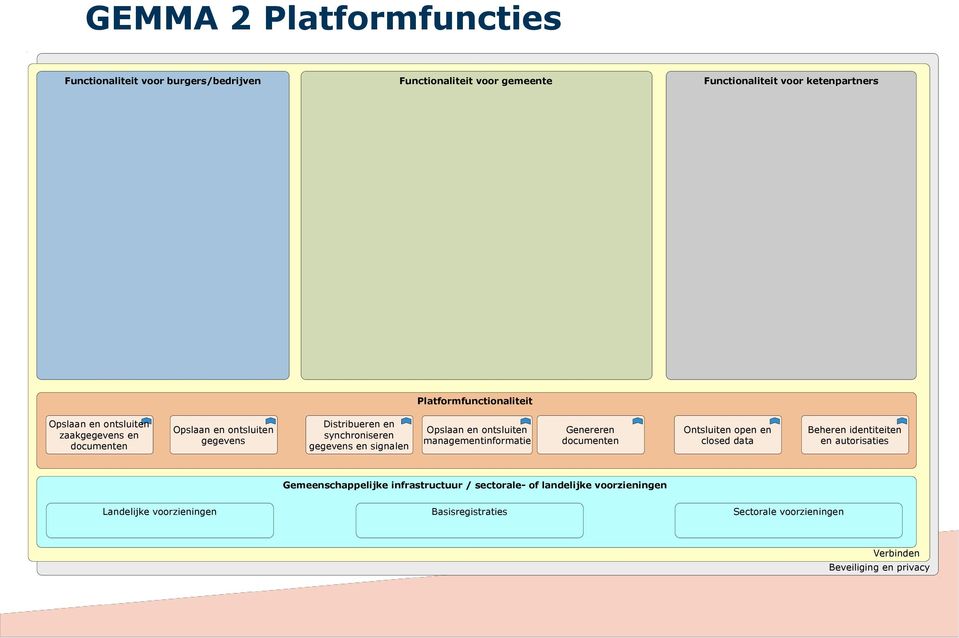 managementinformatie Genereren documenten Ontsluiten open en closed data Beheren identiteiten en autorisaties Gemeenschappelijke