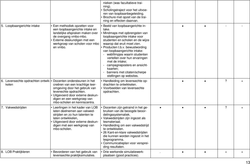 Levensechte opdrachten ontwik-kelen creëren van een krachtige leer- Docenten ondersteunen in het omgeving door het gebruik van levenechte opdrachten.