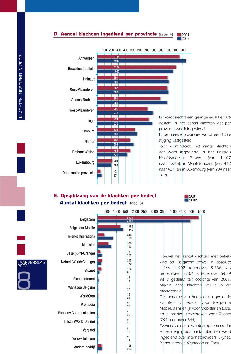 065), in Waals-Brabant (van 462 naar 421) en in Luxemburg (van 204 naar 189). E.