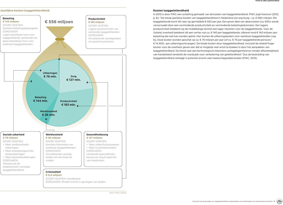 laaggeletterdheid In 2013 is door PWC een schatting gemaakt van de kosten van laaggeletterdheid. PWC zegt hierover (2013, p.