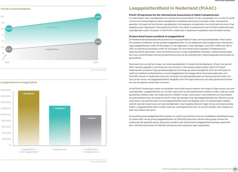 Het gaat om functionele vaardigheden: het begrijpen en gebruiken van informatie die men in het 16 16,2% Laaggecijferd dagelijks leven tegenkomt.