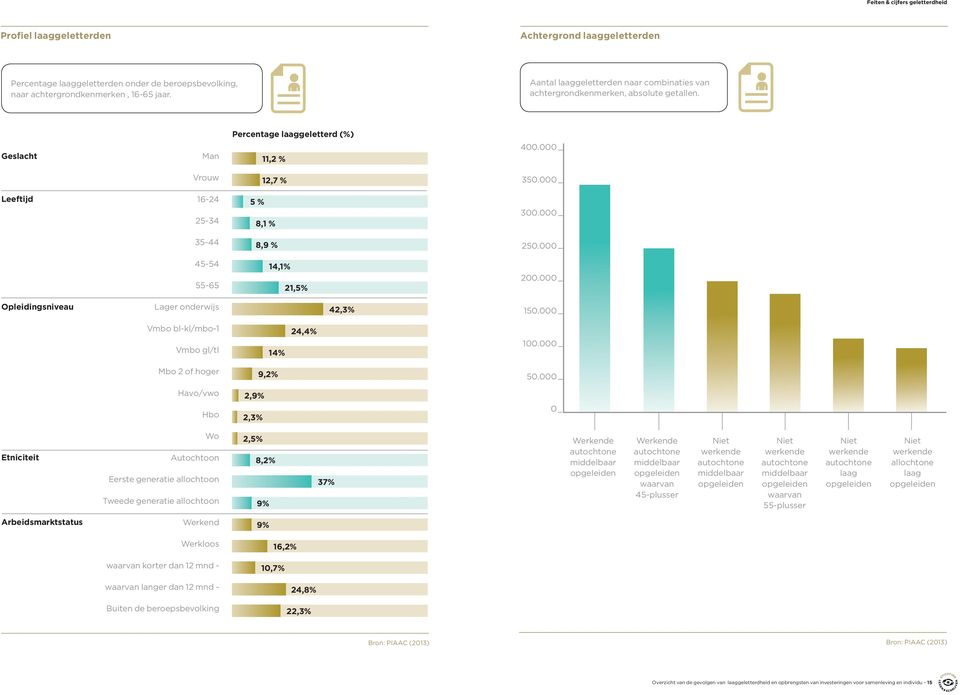 000 35-44 8,9 % 250.000 45-54 55-65 14,1% 21,5% 200.000 Opleidingsniveau Lager onderwijs 42,3% 150.000 Vmbo bl-kl/mbo-1 Vmbo gl/tl 14% 24,4% 100.000 Mbo 2 of hoger 9,2% 50.