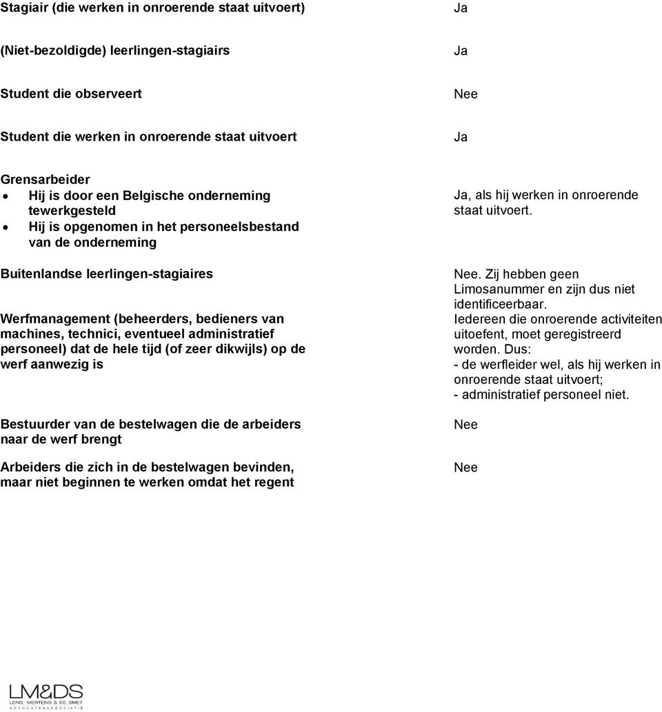 eventueel administratief personeel) dat de hele tijd (of zeer dikwijls) op de werf aanwezig is Bestuurder van de bestelwagen die de arbeiders naar de werf brengt Arbeiders die zich in de bestelwagen