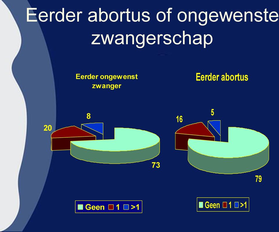 zwanger Eerder abortus 20 8