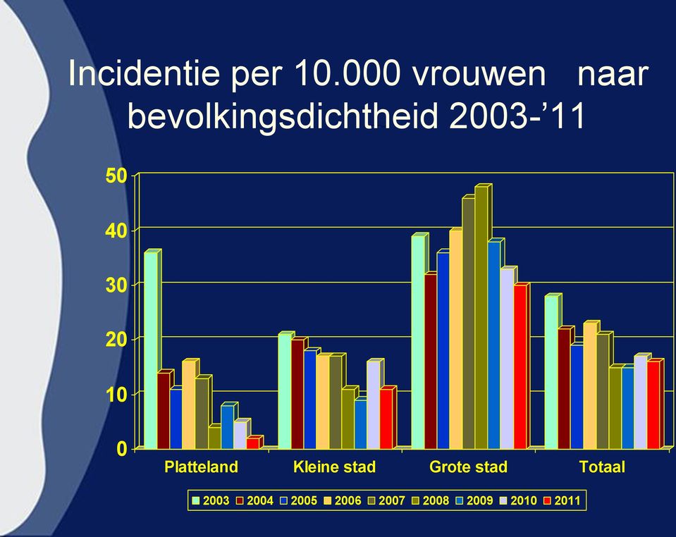 2003-11 50 40 30 20 10 0 Platteland