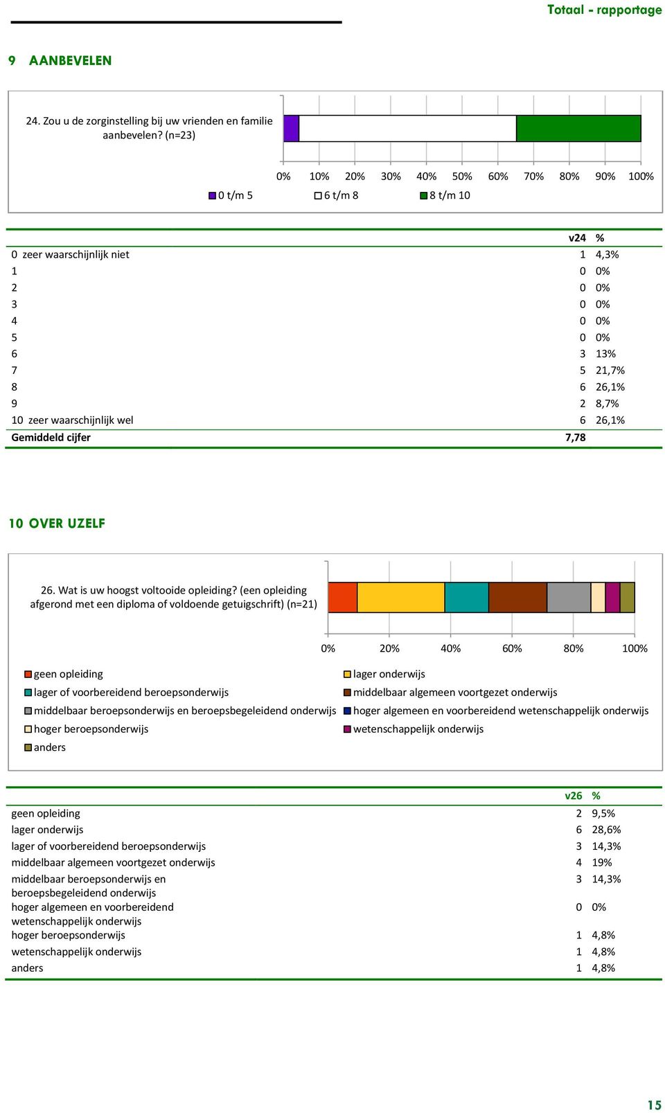 waarschijnlijk wel 6 26,1% Gemiddeld cijfer 7,78 10 OVER UZELF 26. Wat is uw hoogst voltooide opleiding?