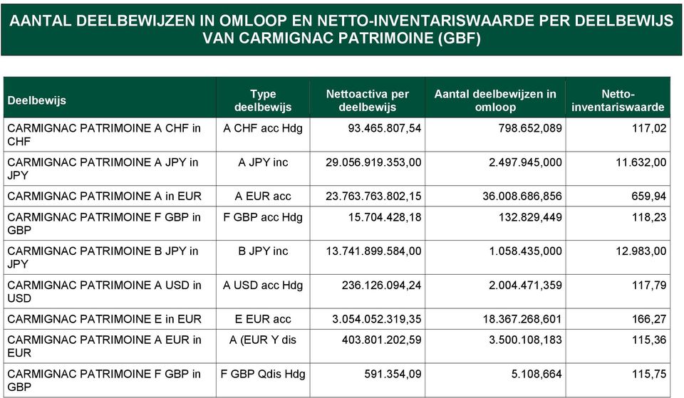 632,00 CARMIGNAC PATRIMOINE A in EUR A EUR acc 23.763.763.802,15 36.008.