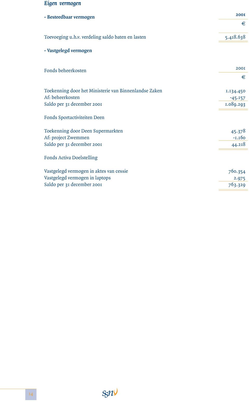 157 Saldo per 31 december 1.089.293 Fonds Sportactiviteiten Deen Toekenning door Deen Supermarkten 45.378 Af: project Zwemmen -1.