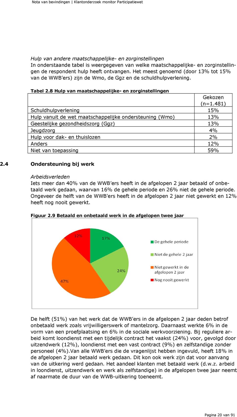 481) Schuldhulpverlening 15% Hulp vanuit de wet maatschappelijke ondersteuning (Wmo) 13% Geestelijke gezondheidszorg (Ggz) 13% Jeugdzorg 4% Hulp voor dak- en thuislozen 2% Anders 12% Niet van