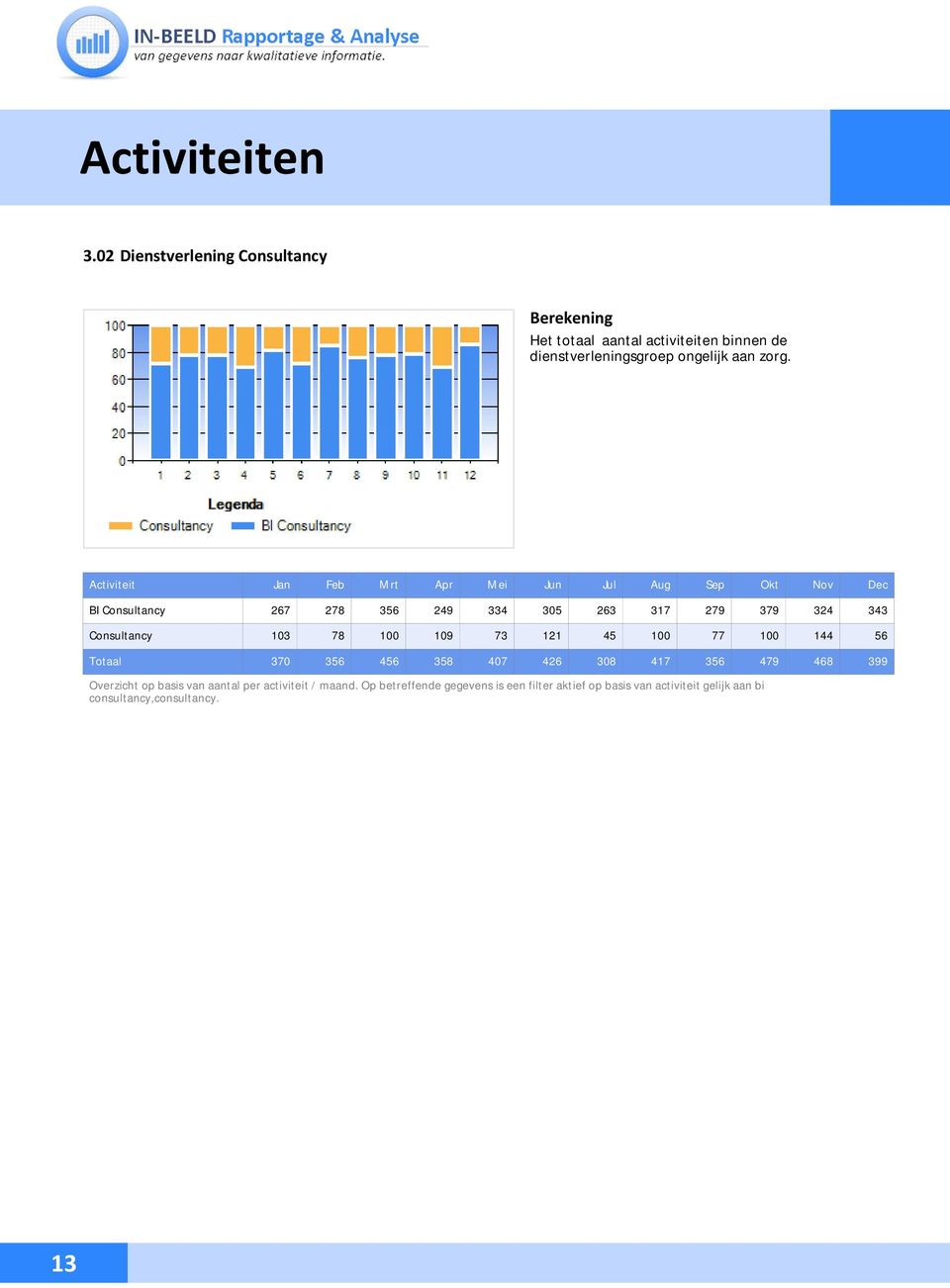 Consultancy 103 78 100 109 73 121 45 100 77 100 144 56 Totaal 370 356 456 358 407 426 308 417 356 479 468 399 Overzicht op basis