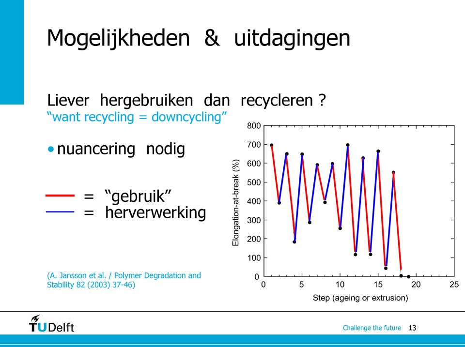 want recycling = downcycling nuancering nodig =