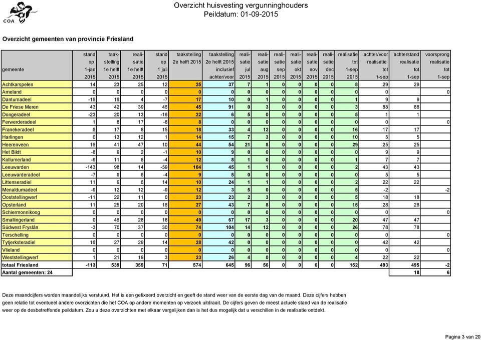 1 14 15 7 3 0 0 0 0 10 5 5 Heerenveen 16 41 47 10 44 54 21 8 0 0 0 0 29 25 25 Het Bildt -8 9 2-1 10 9 0 0 0 0 0 0 0 9 9 Kollumerland -9 11 6-4 12 8 1 0 0 0 0 0 1 7 7 Leeuwarden -143 98 14-59 104 45 1