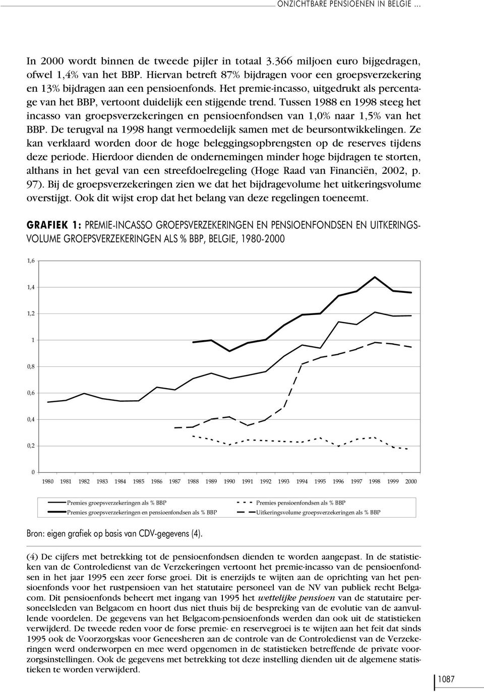 Tussen 1988 en 1998 steeg het incasso van groepsverzekeringen en pensioenfondsen van 1,0% naar 1,5% van het BBP. De terugval na 1998 hangt vermoedelijk samen met de beursontwikkelingen.