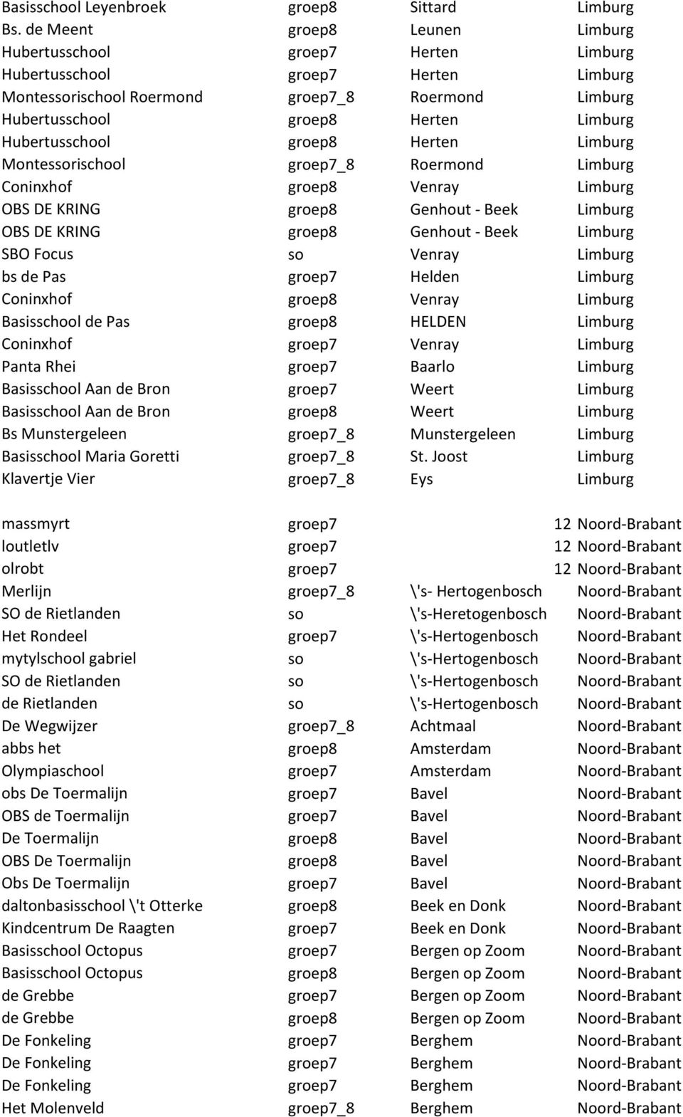 Hubertusschool groep8 Herten Limburg Montessorischool groep7_8 Roermond Limburg Coninxhof groep8 Venray Limburg OBS DE KRING groep8 Genhout - Beek Limburg OBS DE KRING groep8 Genhout - Beek Limburg